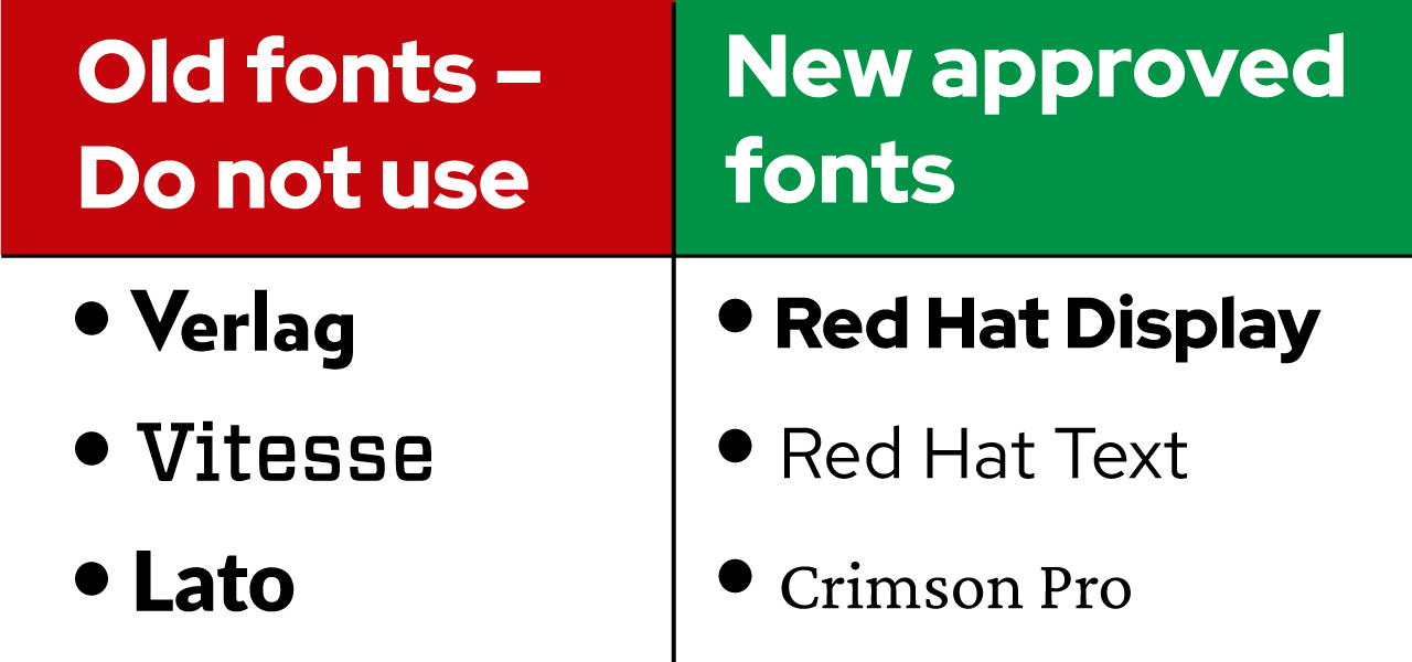 Image with words under two columns. Column on left has red header:  "Old fonts - do not use. Verlag. Vitesse. Lato." Column two has a green header: "New approved fonts: Red Hat Display. Red Hat Text. Crimson Pro."